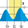 Millside RR. bridge tide chart for Friday, November 3, 2023