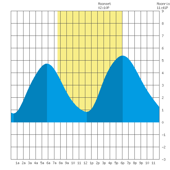 Millside RR. bridge tide chart for Saturday, November 4, 2023