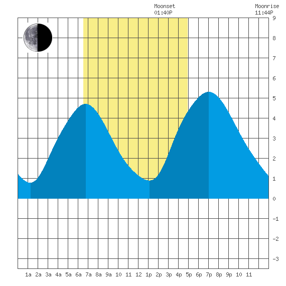 Millside RR. bridge tide chart for Sunday, November 5, 2023