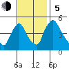 Millside RR. bridge tide chart for Sunday, November 5, 2023