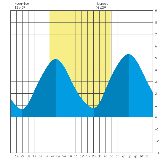 Millside RR. bridge tide chart for Tuesday, November 7, 2023
