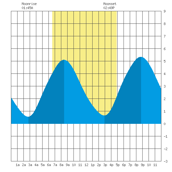 Millside RR. bridge tide chart for Wednesday, November 8, 2023