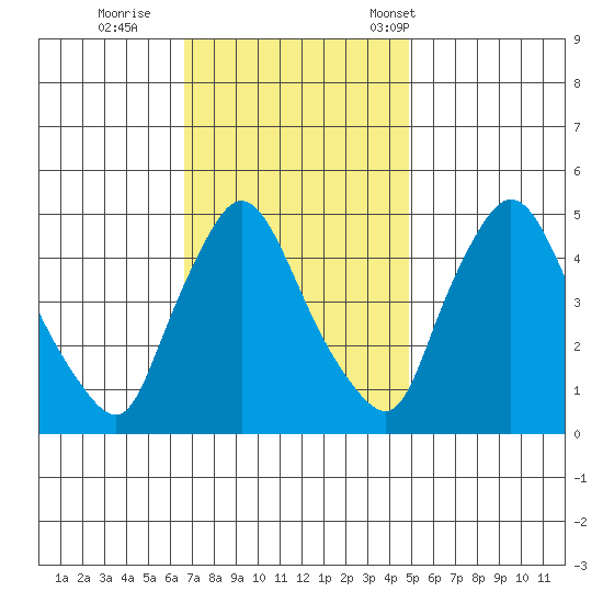 Millside RR. bridge tide chart for Thursday, November 9, 2023
