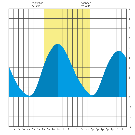 Millside RR. bridge tide chart for Sunday, December 10, 2023