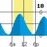 Millside RR. bridge tide chart for Sunday, December 10, 2023