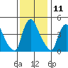 Millside RR. bridge tide chart for Monday, December 11, 2023