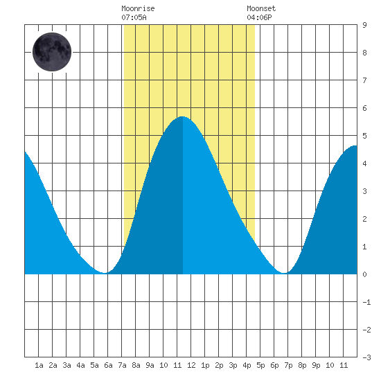 Millside RR. bridge tide chart for Tuesday, December 12, 2023