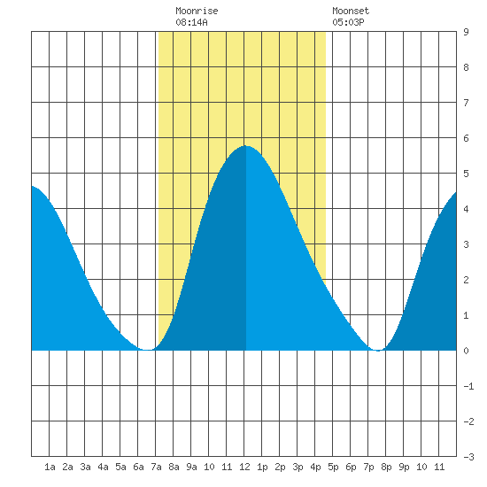 Millside RR. bridge tide chart for Wednesday, December 13, 2023