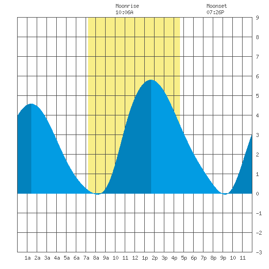 Millside RR. bridge tide chart for Friday, December 15, 2023