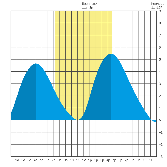 Millside RR. bridge tide chart for Monday, December 18, 2023