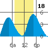 Millside RR. bridge tide chart for Monday, December 18, 2023
