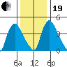 Millside RR. bridge tide chart for Tuesday, December 19, 2023