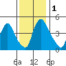 Millside RR. bridge tide chart for Friday, December 1, 2023
