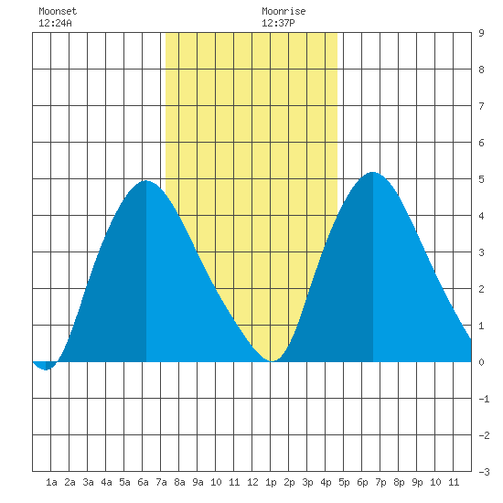 Millside RR. bridge tide chart for Wednesday, December 20, 2023