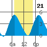 Millside RR. bridge tide chart for Thursday, December 21, 2023