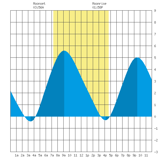 Millside RR. bridge tide chart for Saturday, December 23, 2023