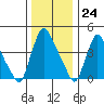Millside RR. bridge tide chart for Sunday, December 24, 2023