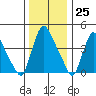 Millside RR. bridge tide chart for Monday, December 25, 2023
