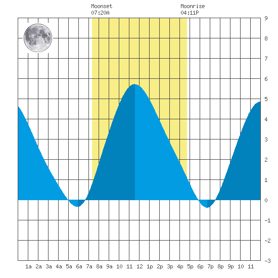 Millside RR. bridge tide chart for Tuesday, December 26, 2023