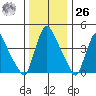 Millside RR. bridge tide chart for Tuesday, December 26, 2023