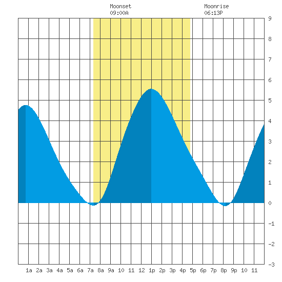 Millside RR. bridge tide chart for Thursday, December 28, 2023