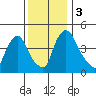 Millside RR. bridge tide chart for Sunday, December 3, 2023