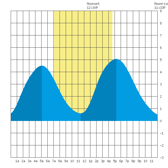 Millside RR. bridge tide chart for Monday, December 4, 2023