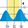 Millside RR. bridge tide chart for Monday, December 4, 2023