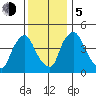 Millside RR. bridge tide chart for Tuesday, December 5, 2023