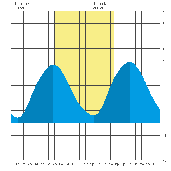 Millside RR. bridge tide chart for Wednesday, December 6, 2023