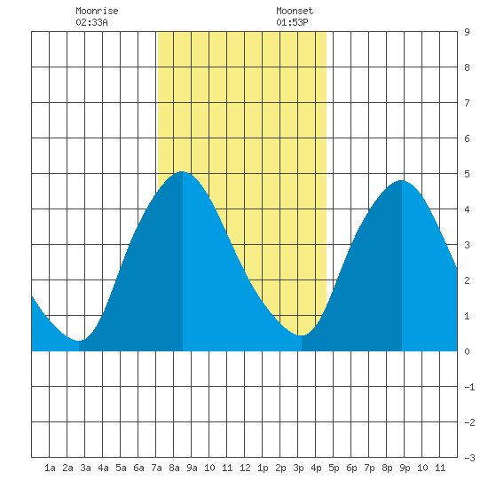 Millside RR. bridge tide chart for Friday, December 8, 2023