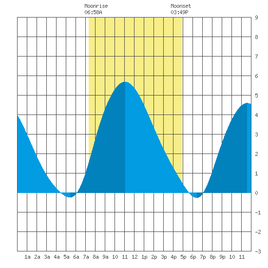 Millside RR. bridge tide chart for Wednesday, January 10, 2024