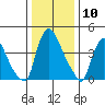 Millside RR. bridge tide chart for Wednesday, January 10, 2024