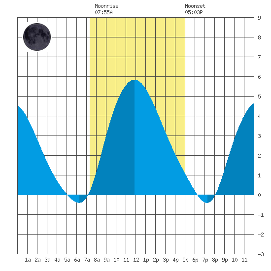 Millside RR. bridge tide chart for Thursday, January 11, 2024