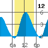 Millside RR. bridge tide chart for Friday, January 12, 2024