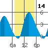 Millside RR. bridge tide chart for Sunday, January 14, 2024