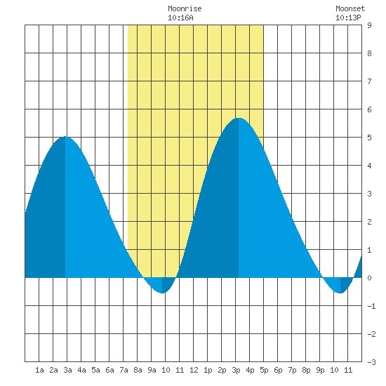 Millside RR. bridge tide chart for Monday, January 15, 2024