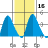Millside RR. bridge tide chart for Tuesday, January 16, 2024