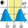 Millside RR. bridge tide chart for Wednesday, January 17, 2024