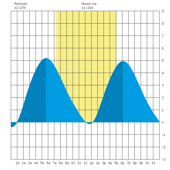 Millside RR. bridge tide chart for Thursday, January 18, 2024
