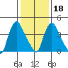 Millside RR. bridge tide chart for Thursday, January 18, 2024