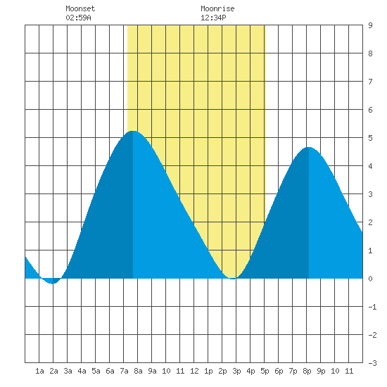 Millside RR. bridge tide chart for Saturday, January 20, 2024