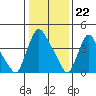 Millside RR. bridge tide chart for Monday, January 22, 2024