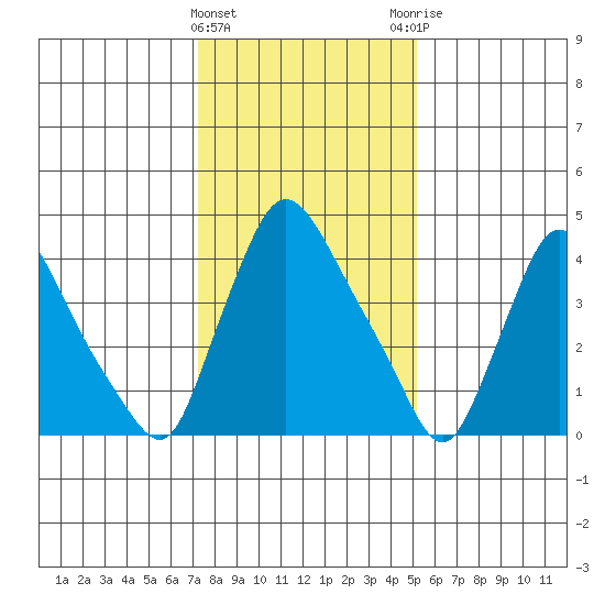 Millside RR. bridge tide chart for Wednesday, January 24, 2024
