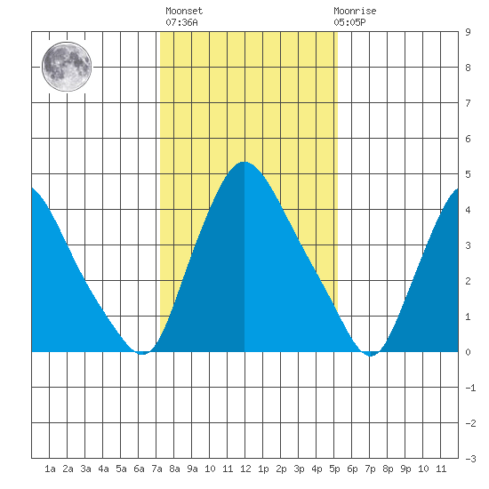 Millside RR. bridge tide chart for Thursday, January 25, 2024