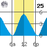 Millside RR. bridge tide chart for Thursday, January 25, 2024