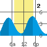 Millside RR. bridge tide chart for Tuesday, January 2, 2024