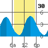 Millside RR. bridge tide chart for Tuesday, January 30, 2024