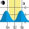 Millside RR. bridge tide chart for Wednesday, January 3, 2024