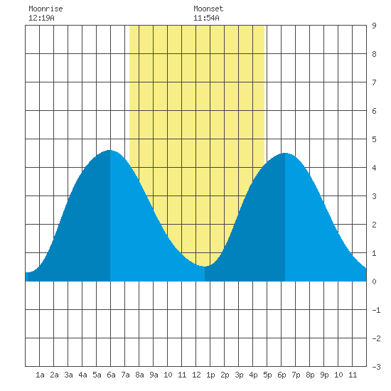 Millside RR. bridge tide chart for Thursday, January 4, 2024